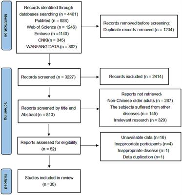 The accuracy of screening tools for sarcopenia in older Chinese adults: a systematic review and meta-analysis